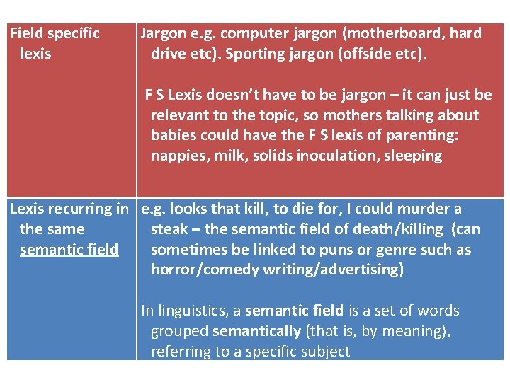 Field specific lexis Jargon e. g. computer jargon (motherboard, hard drive etc). Sporting jargon