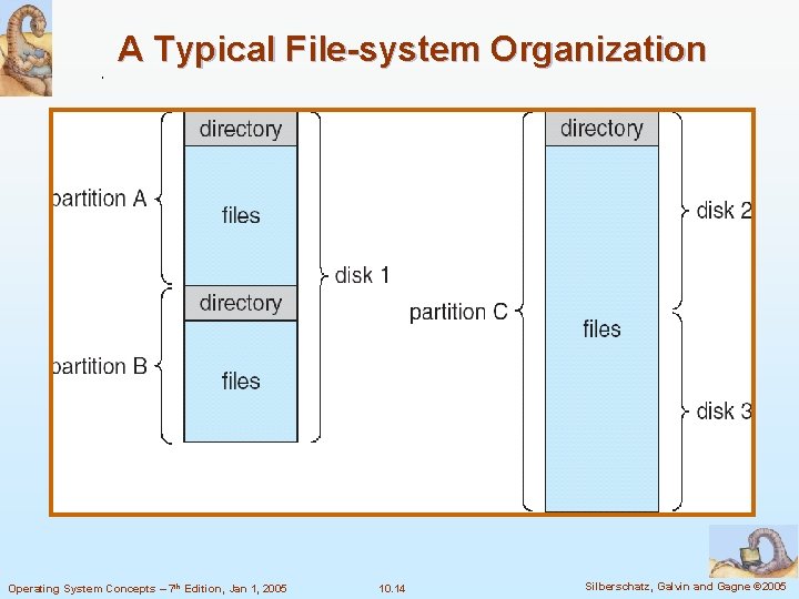 A Typical File-system Organization Operating System Concepts – 7 th Edition, Jan 1, 2005