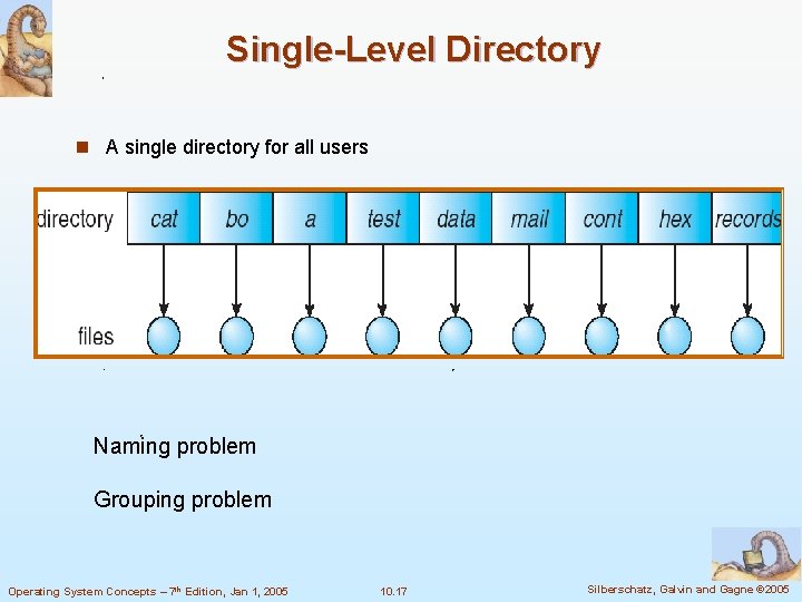 Single-Level Directory n A single directory for all users Naming problem Grouping problem Operating
