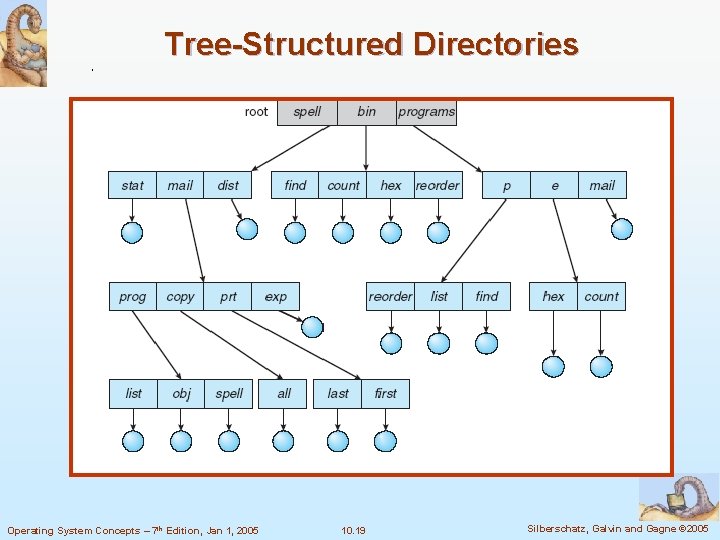 Tree-Structured Directories Operating System Concepts – 7 th Edition, Jan 1, 2005 10. 19