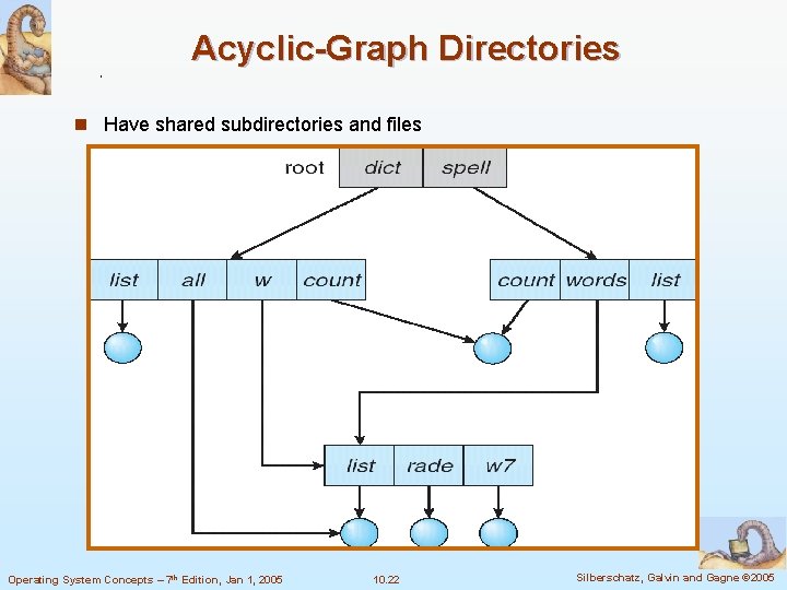 Acyclic-Graph Directories n Have shared subdirectories and files Operating System Concepts – 7 th