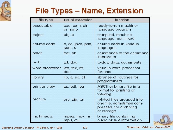 File Types – Name, Extension Operating System Concepts – 7 th Edition, Jan 1,