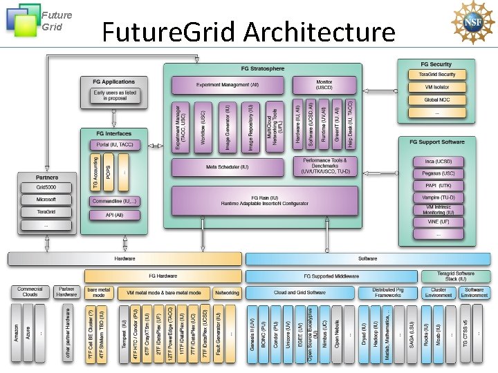 Future Grid Future. Grid Architecture 