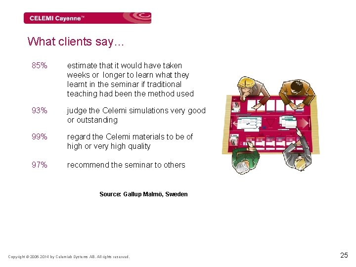 What clients say… 85% estimate that it would have taken weeks or longer to