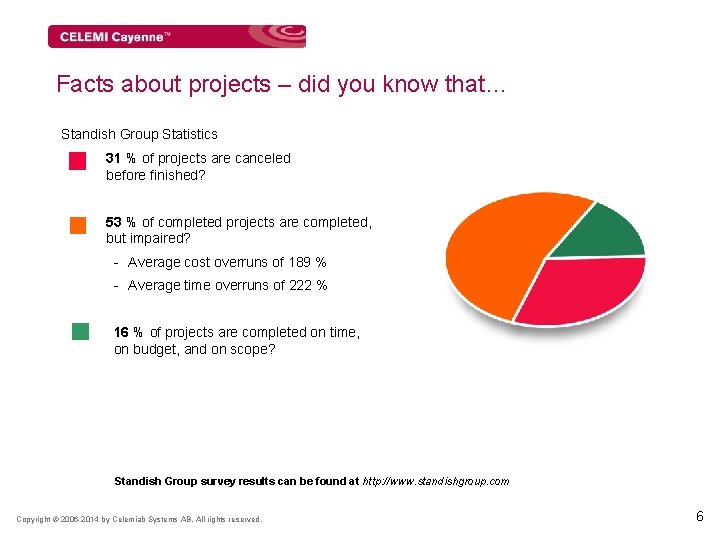 Facts about projects – did you know that… Standish Group Statistics 31 % of