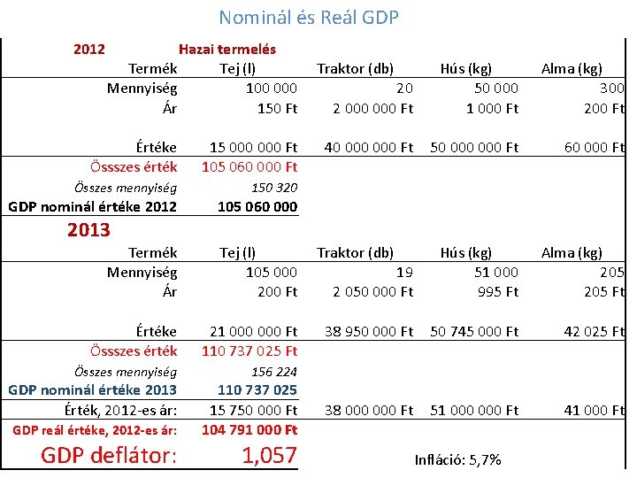 Nominál és Reál GDP 2012 Hazai termelés Termék Tej (l) Mennyiség 100 000 Ár