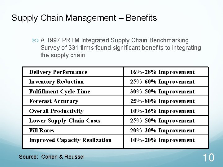 Supply Chain Management – Benefits A 1997 PRTM Integrated Supply Chain Benchmarking Survey of