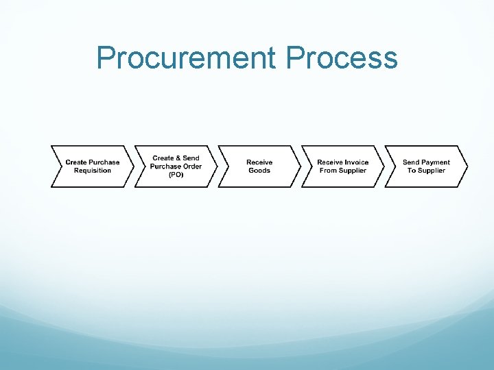 Procurement Process 