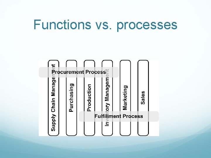 Functions vs. processes 