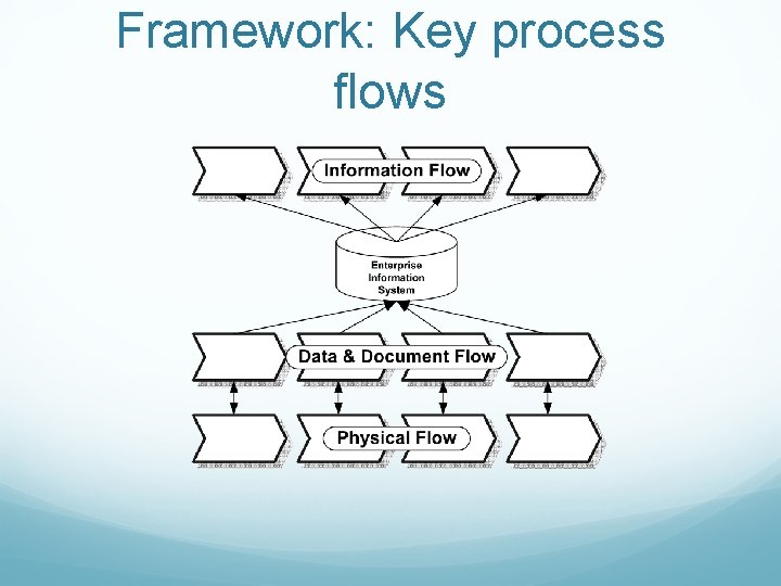 Framework: Key process flows 