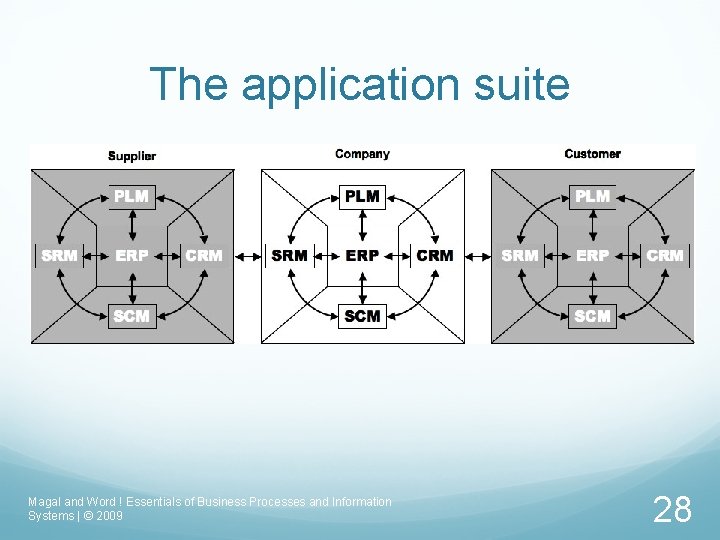 The application suite Magal and Word ! Essentials of Business Processes and Information Systems