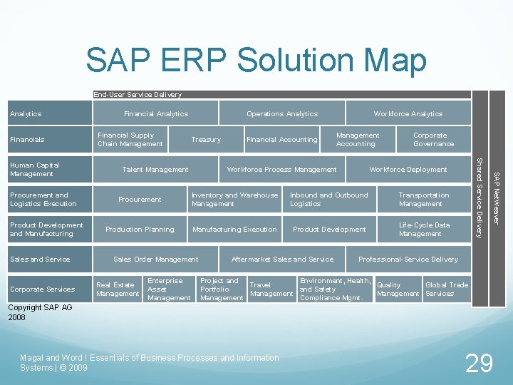 SAP ERP Solution Map End-User Service Delivery Analytics Financials Product Development and Manufacturing Sales