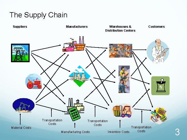 The Supply Chain Suppliers Manufacturers Transportation Costs Material Costs Warehouses & Distribution Centers Transportation