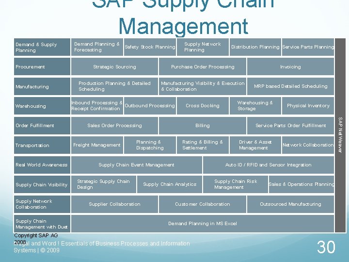 SAP Supply Chain Management Demand & Supply Planning Procurement Manufacturing Warehousing Transportation Real World