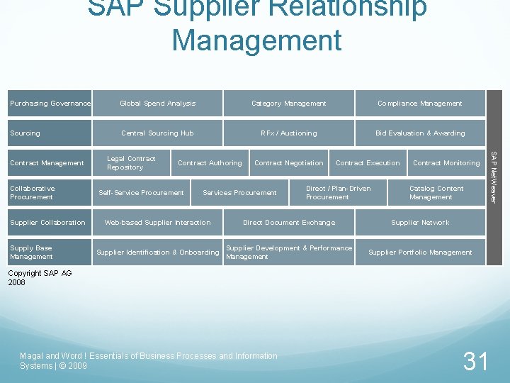 SAP Supplier Relationship Management Purchasing Governance Global Spend Analysis Category Management Compliance Management Sourcing