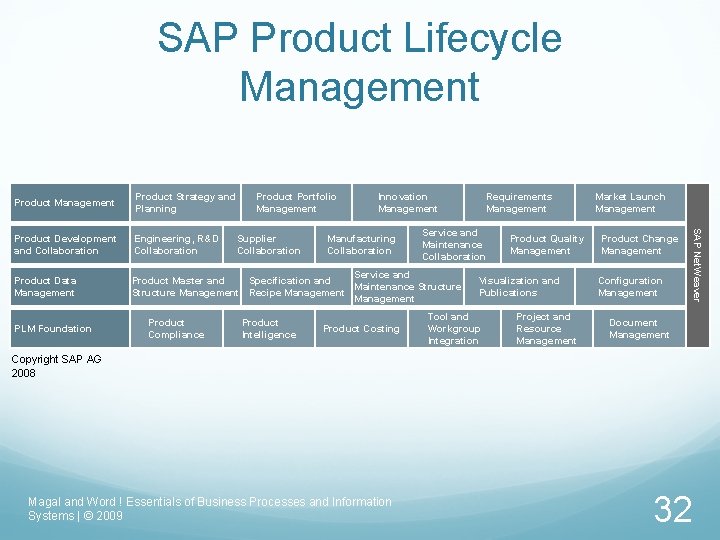 SAP Product Lifecycle Management Product Strategy and Planning Product Development and Collaboration Engineering, R&D