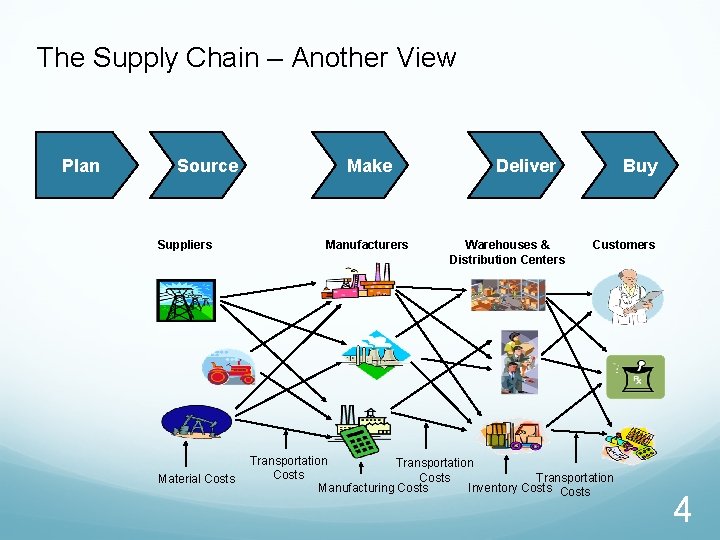 The Supply Chain – Another View Plan Source Suppliers Material Costs Make Manufacturers Deliver
