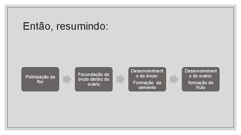 Então, resumindo: Polinização da flor Fecundação do óvulo dentro do ovário Desenvolviment o do Então, resumindo: Polinização da flor Fecundação do óvulo dentro do ovário Desenvolviment o do