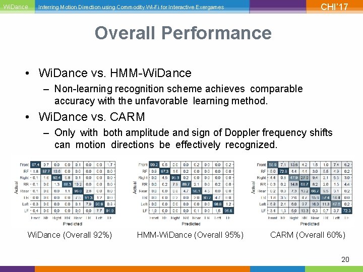 Wi. Dance CHI’ 17 Inferring Motion Direction using Commodity Wi-Fi for Interactive Exergames Overall