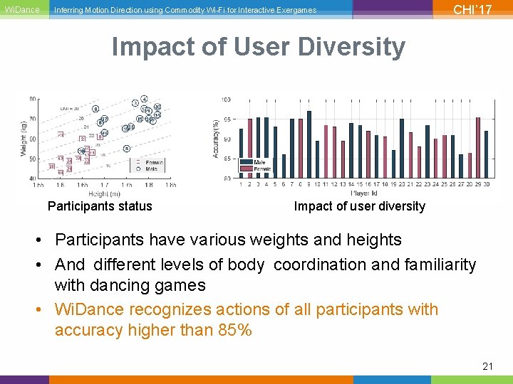 Wi. Dance Inferring Motion Direction using Commodity Wi-Fi for Interactive Exergames CHI’ 17 Impact