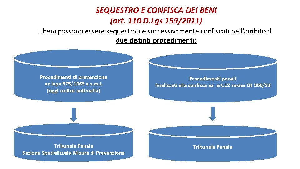 SEQUESTRO E CONFISCA DEI BENI (art. 110 D. Lgs 159/2011) I beni possono essere