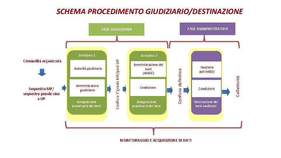 SCHEMA PROCEDIMENTO GIUDIZIARIO/DESTINAZIONE FASE AMMINISTRATIVA FASE GIUDIZIARIA Sottofase 1 Amministratore giudiziario Assegnazione provvisoria dei