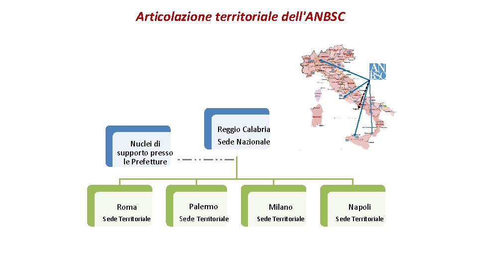 Articolazione territoriale dell'ANBSC Nuclei di supporto presso le Prefetture Reggio Calabria Sede Nazionale Roma