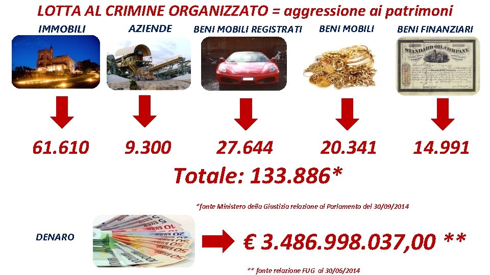 LOTTA AL CRIMINE ORGANIZZATO = aggressione ai patrimoni IMMOBILI AZIENDE 61. 610 9. 300