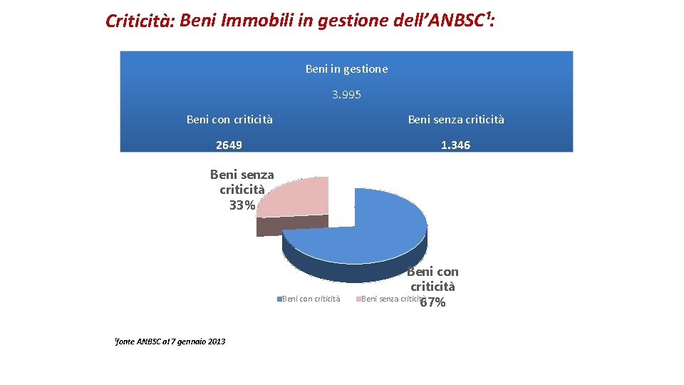 Criticità: Beni Immobili in gestione dell’ANBSC¹: Beni in gestione 3. 995 Beni con criticità