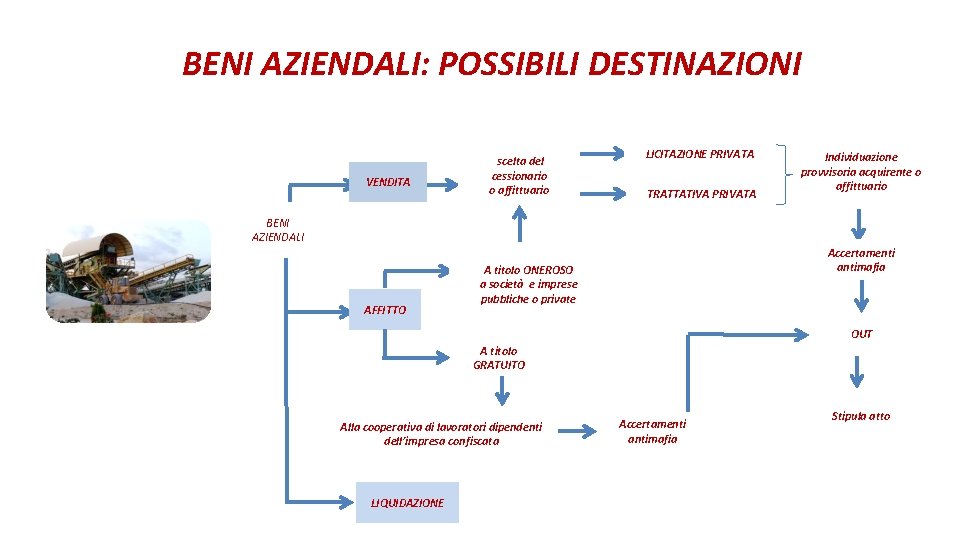 BENI AZIENDALI: POSSIBILI DESTINAZIONI VENDITA scelta del cessionario o affittuario LICITAZIONE PRIVATA TRATTATIVA PRIVATA