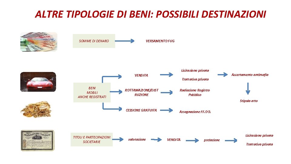 ALTRE TIPOLOGIE DI BENI: POSSIBILI DESTINAZIONI SOMME DI DENARO VERSAMENTO FUG Licitazione privata VENDITA