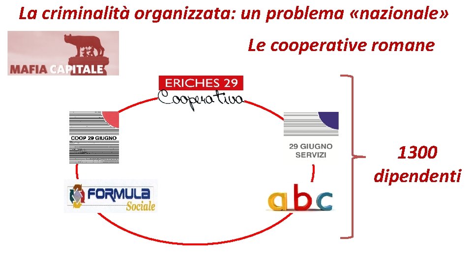 La criminalità organizzata: un problema «nazionale» Le cooperative romane 1300 dipendenti 