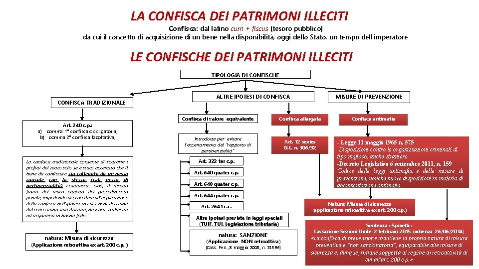 LA CONFISCA DEI PATRIMONI ILLECITI Confisca: dal latino cum + fiscus (tesoro pubblico) da