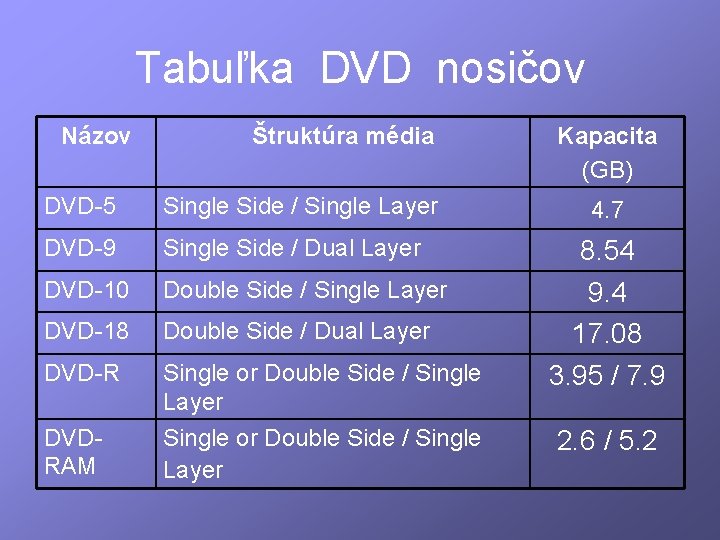 Tabuľka DVD nosičov Názov Štruktúra média DVD-5 Single Side / Single Layer DVD-9 Single