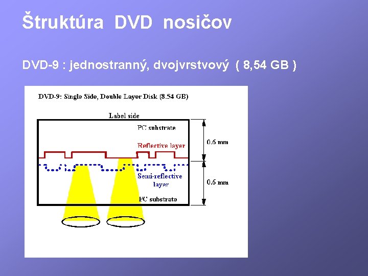 Štruktúra DVD nosičov DVD-9 : jednostranný, dvojvrstvový ( 8, 54 GB ) 