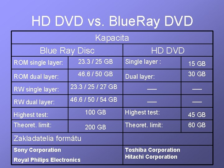 HD DVD vs. Blue. Ray DVD Kapacita Blue Ray Disc HD DVD ROM single