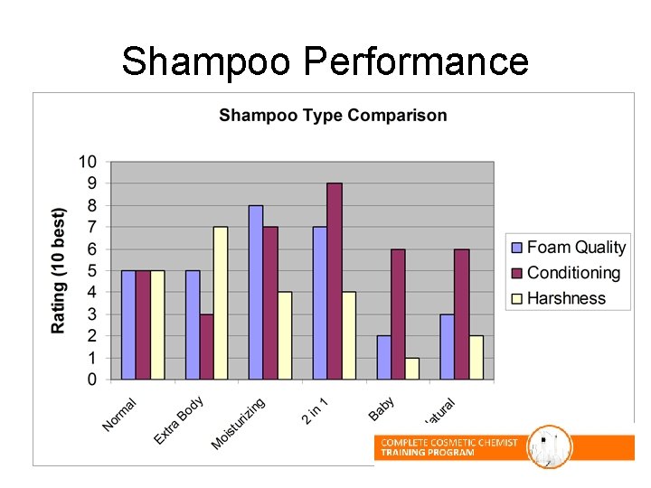 Shampoo Performance Shampoo Performance