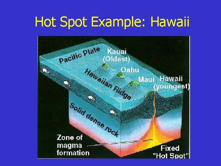 Hot Spot Example: Hawaii 