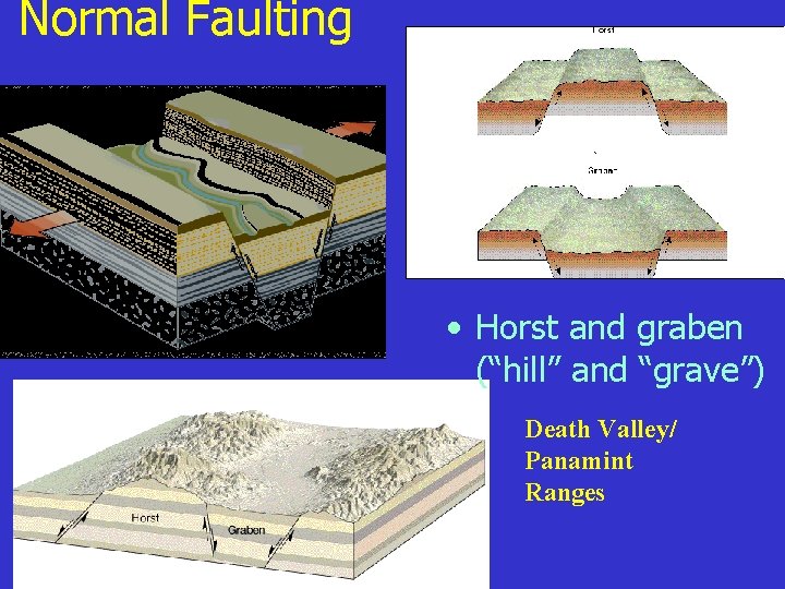 Normal Faulting • Horst and graben (“hill” and “grave”) Death Valley/ Panamint Ranges 
