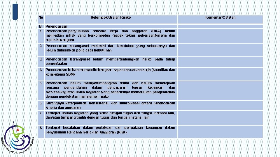 No Kelompok/Uraian Risiko B. Perencanaan 1. Perencanaan/penyusunan rencana kerja dan anggaran (RKA) belum melibatkan