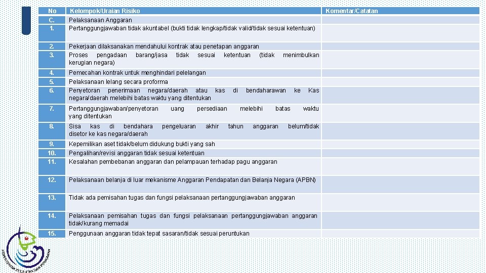  No C. 1. Kelompok/Uraian Risiko Pelaksanaan Anggaran Pertanggungjawaban tidak akuntabel (bukti tidak lengkap/tidak