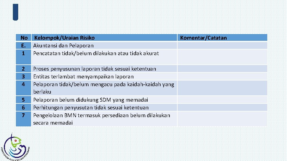  No Kelompok/Uraian Risiko E. Akuntansi dan Pelaporan 1 Pencatatan tidak/belum dilakukan atau tidak