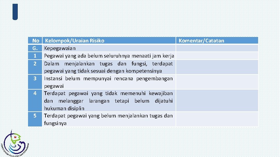  No G. 1 2 3 4 5 Kelompok/Uraian Risiko Kepegawaian Pegawai yang ada