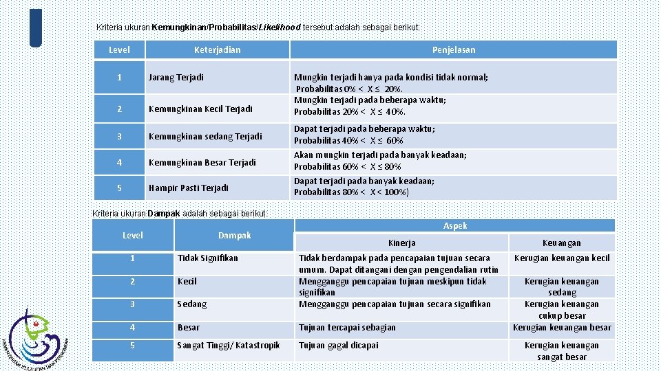 Kriteria ukuran Kemungkinan/Probabilitas/Likelihood tersebut adalah sebagai berikut: Level Keterjadian 1 Jarang Terjadi 2 Kemungkinan