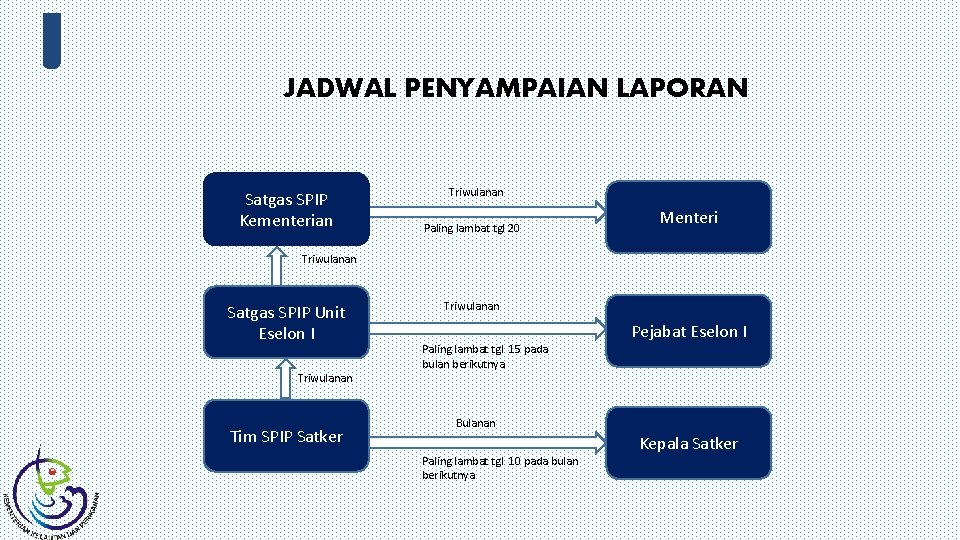 JADWAL PENYAMPAIAN LAPORAN Satgas SPIP Kementerian Triwulanan Paling lambat tgl 20 Menteri Triwulanan Satgas