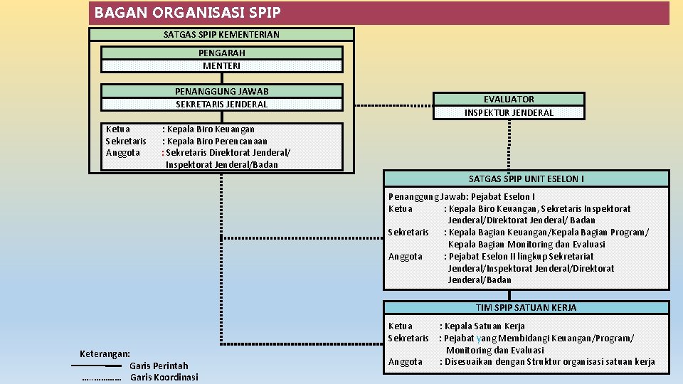 BAGAN ORGANISASI SPIP SATGAS SPIP KEMENTERIAN PENGARAH MENTERI PENANGGUNG JAWAB SEKRETARIS JENDERAL Ketua Sekretaris