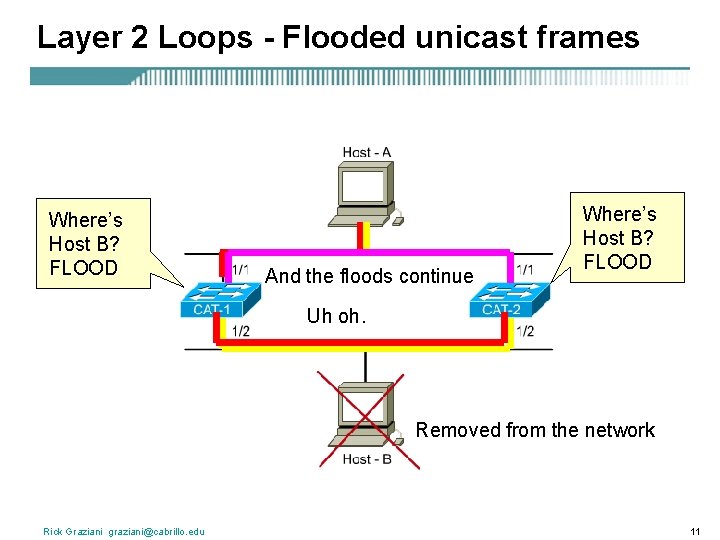 Layer 2 Loops - Flooded unicast frames Where’s Host B? FLOOD And the floods