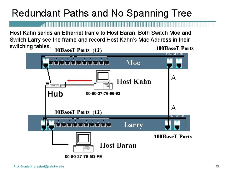 Redundant Paths and No Spanning Tree Host Kahn sends an Ethernet frame to Host