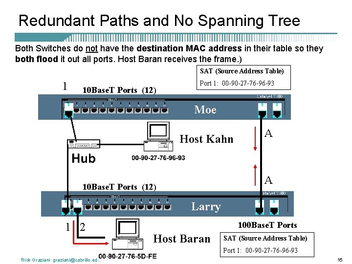 Redundant Paths and No Spanning Tree Both Switches do not have the destination MAC