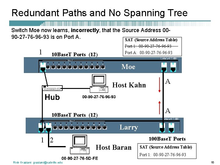 Redundant Paths and No Spanning Tree Switch Moe now learns, incorrectly, that the Source